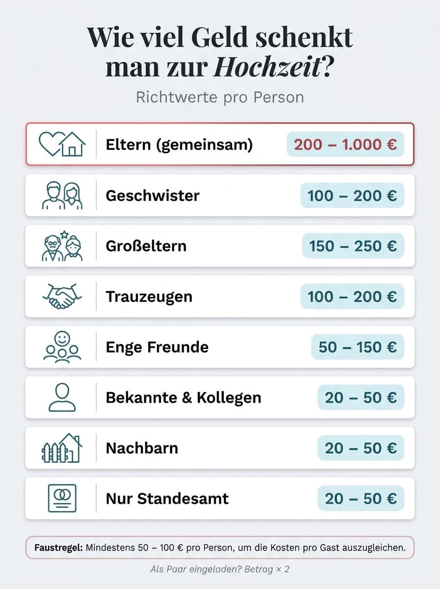 Infografik: Wieviel Geld schenkt man zur Hochzeit